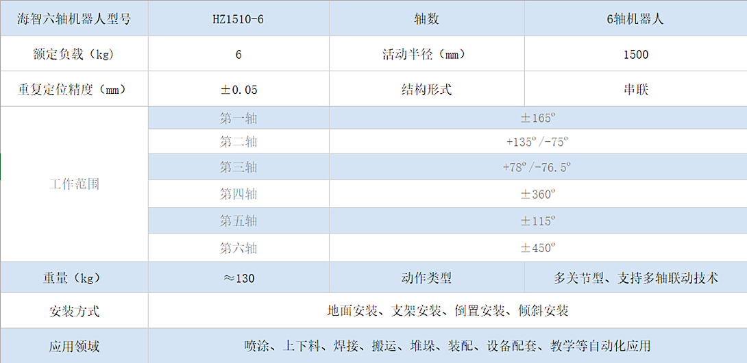 噴涂機(jī)械手臂技術(shù)參數(shù)（涂裝生產(chǎn)更合理高效）(圖2)