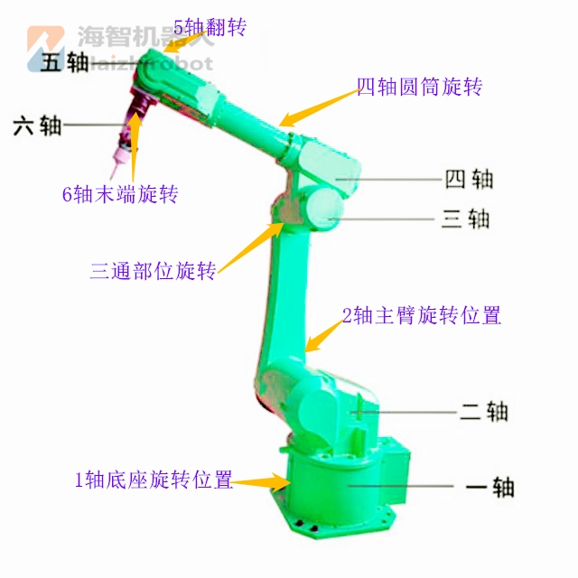 六關(guān)節(jié)機器人 機械臂生產(chǎn)制造！(圖2)